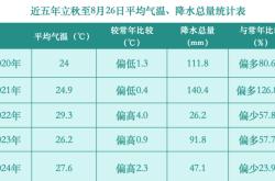 今年秋老虎为何如此凶猛 副高控制高温不减