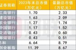 银行多股年内新高复新高 六大行市值超越创业板总和