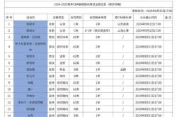 CBA官网更新同曦注册名单：祝铭震加盟，郭昊文签下1+1合同；同曦阵容大变动