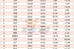 日媒：比亚迪汽车销量跃居世界第七 超三大知名日企，秦PLUS蝉联销冠