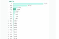 稳居全球第四大支付货币，人民币的“朋友圈”又扩大了 跨境支付显活力