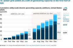 美上半年发电量增幅创新高 AI与数据中心成主要推手