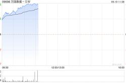 万国数据-SW高开逾5% 高盛将目标价上升至23.4港元