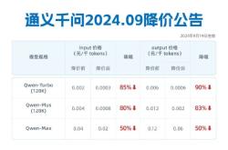 通义千问三款主力模型再降价 最高降幅85%