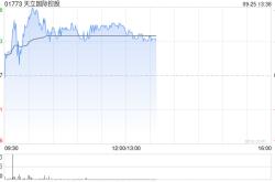 天立国际控股早盘涨逾6% 公司近期持续回购股份