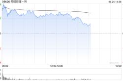 哔哩哔哩-W午后涨超5% 旗下《三谋》近日开启S3赛季