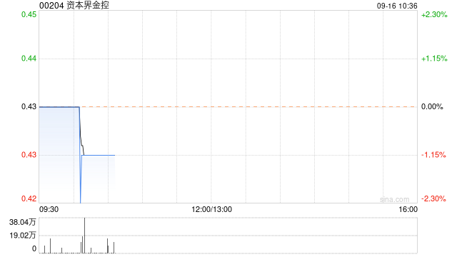 资本界金控8月末每股综合资产净值约为0.416港元