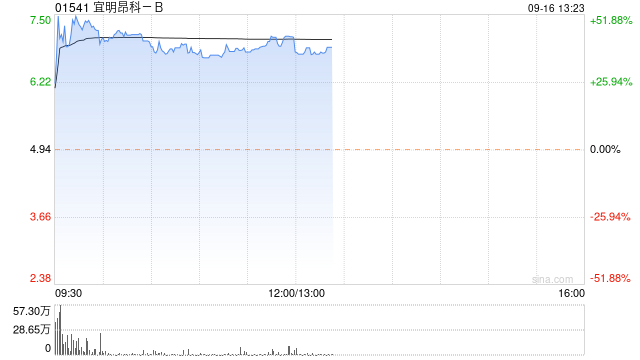 宜明昂科-B现涨超37% 合作方Instil Bio(TIL.US)近五日暴涨5倍
