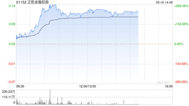 正乾金融控股发布中期业绩 股东应占溢利948.8万港元今日复牌