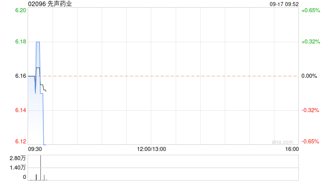 先声药业9月16日斥资122.74万港元回购20.1万股