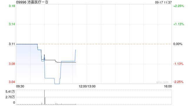 沛嘉医疗-B9月16日注销1080.9万股已回购股份