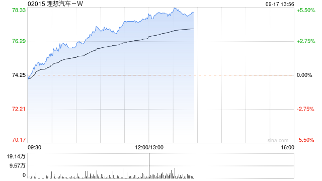 汽车股早盘多数上扬 理想汽车-W涨超4%广汽集团涨超2%