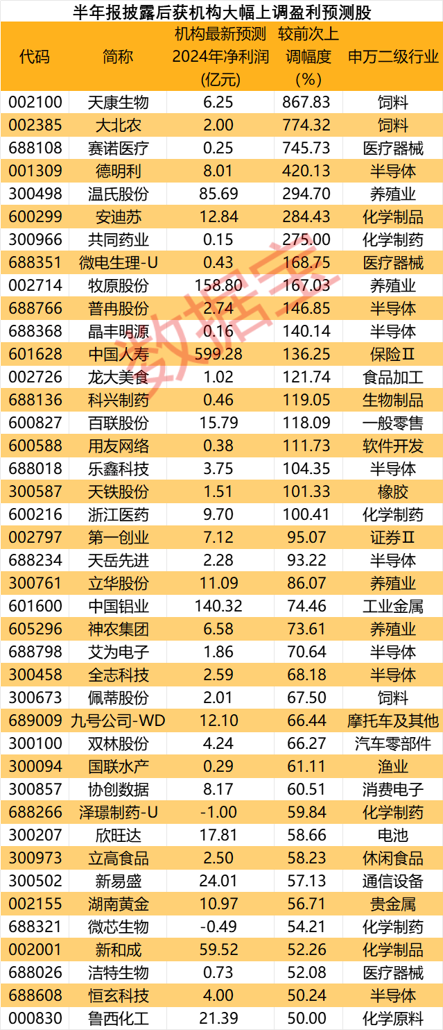 业绩为王！预测净利大幅上调超50%，最高从每股亏6分升至赚4.6毛，4股获“国家队” 新进增仓