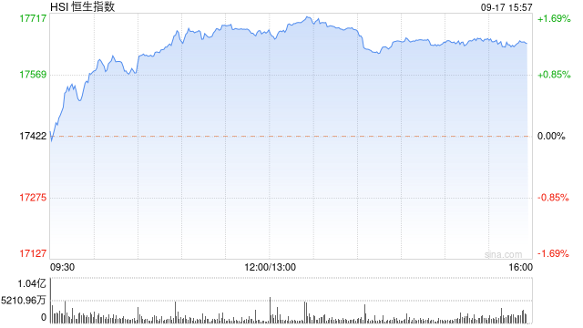 午评：港股恒指涨1.44% 恒生科指涨1.24%黄金股延续涨势