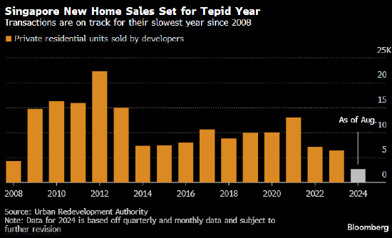 新加坡新屋销售势将遭遇金融危机以来最糟糕的一年