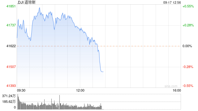 午盘：美股走高道指创盘中新高 市场聚焦联储会议