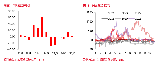 东海期货：聚酯原料逻辑持续计价，终端恢复仍偏缓慢