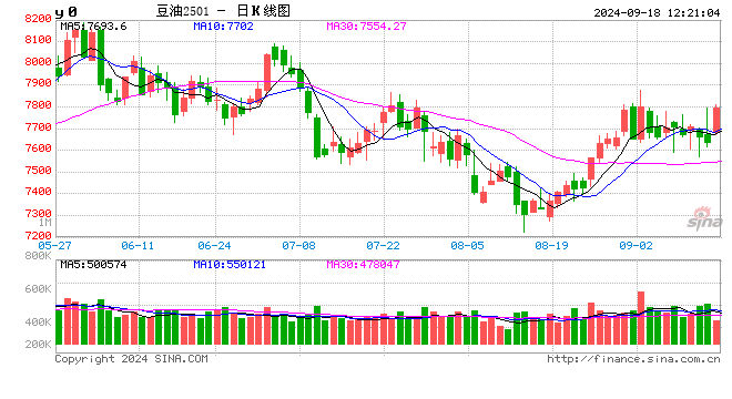 卓创资讯：三季度豆油弱势震荡 四季度重心或小涨