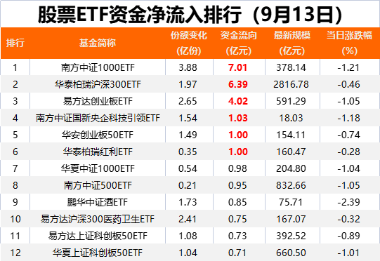 又有资金，出手！上周五约27亿元净流入股票ETF