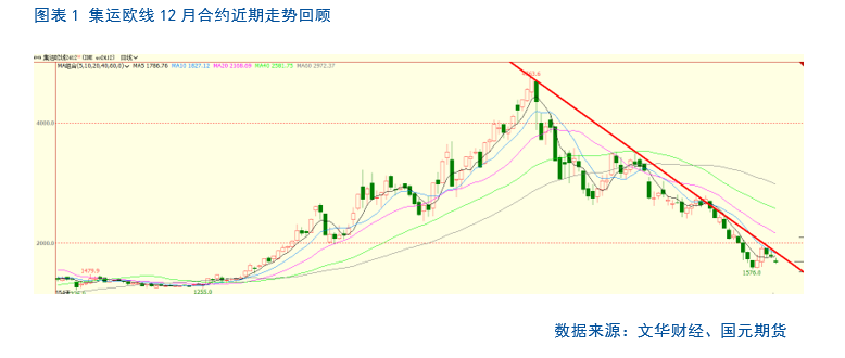 【集运欧线】航司报价持续下调，期价大幅走低