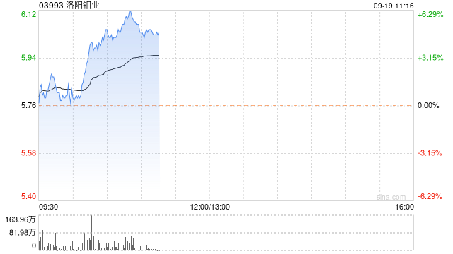 洛阳钼业早盘涨超4% 机构认为钼价有望开启新一轮上涨周期