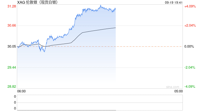 快讯：现货白银日内大涨4%