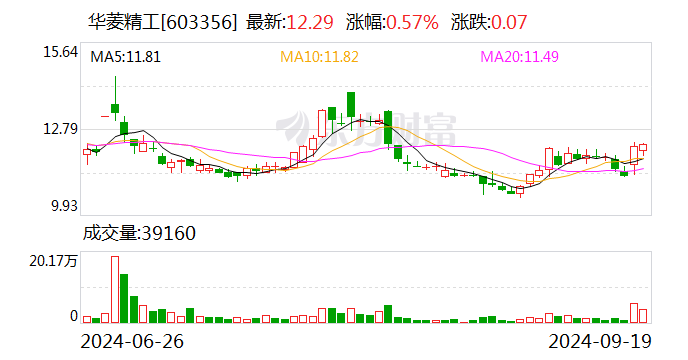 华菱精工：拟以5000万元-1亿元回购股份