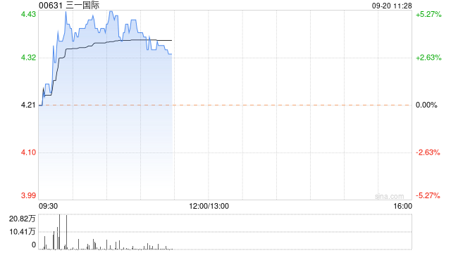 中金：首予三一国际“跑赢行业”评级 目标价5.7港元