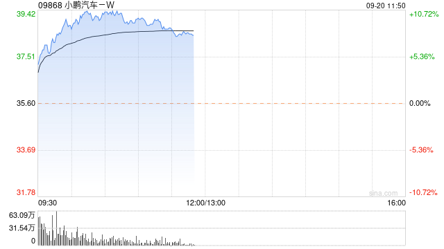 汽车股早盘持续走高 小鹏汽车-W涨超9%零跑汽车涨超5%