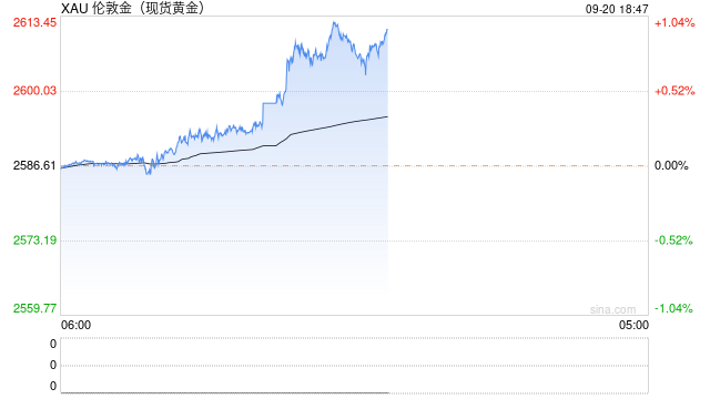 快讯：现货黄金日内涨超1% 续创历史新高！