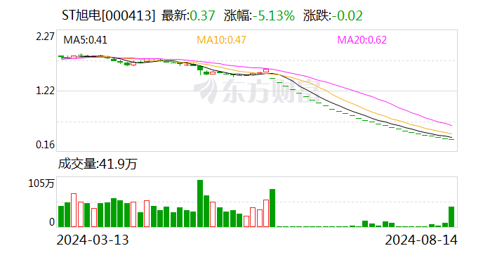 ST旭电：收到股票终止上市决定