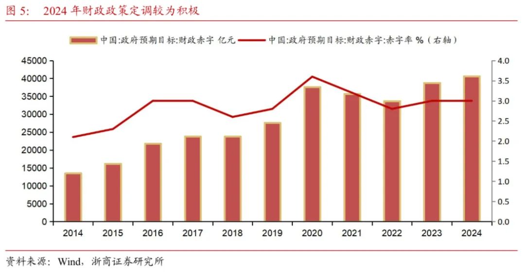 【浙商宏观||李超】财政收支形势依然严峻，关注政策提质增效