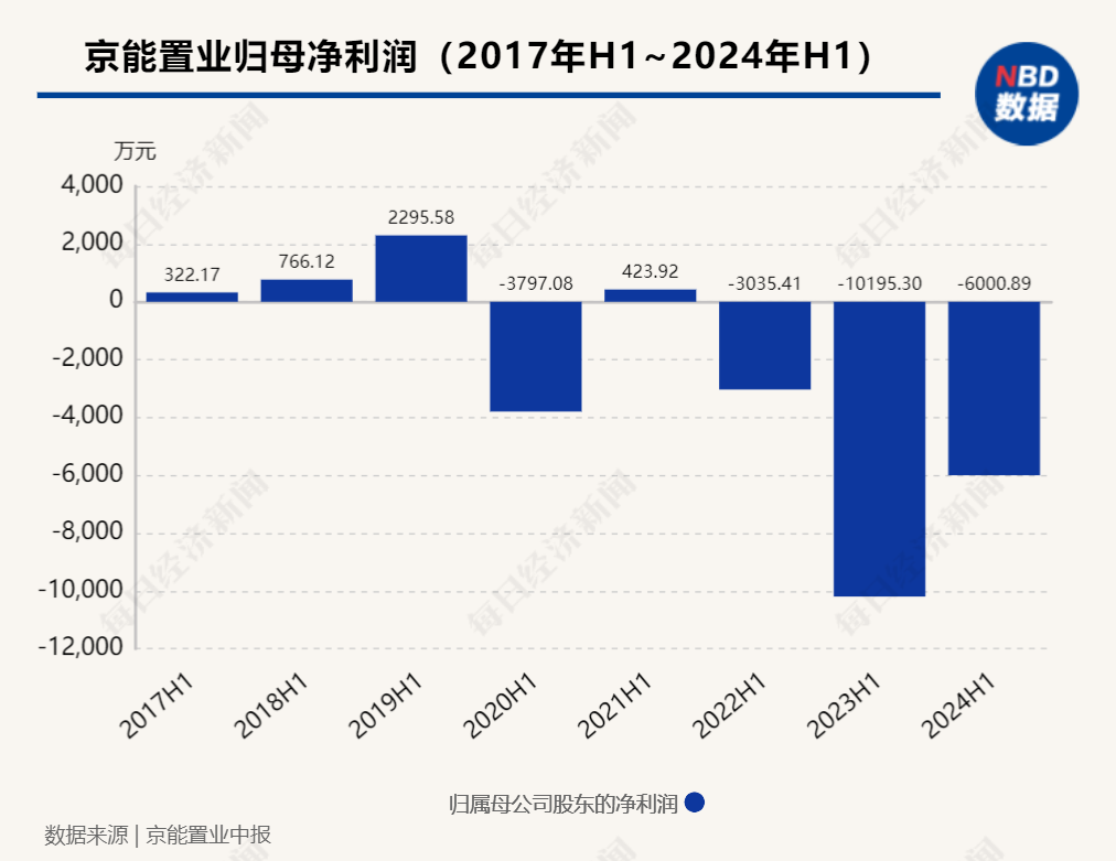 企业观察︱连续三年中期归母净亏损，京能置业旗下有楼盘低于指导价促销