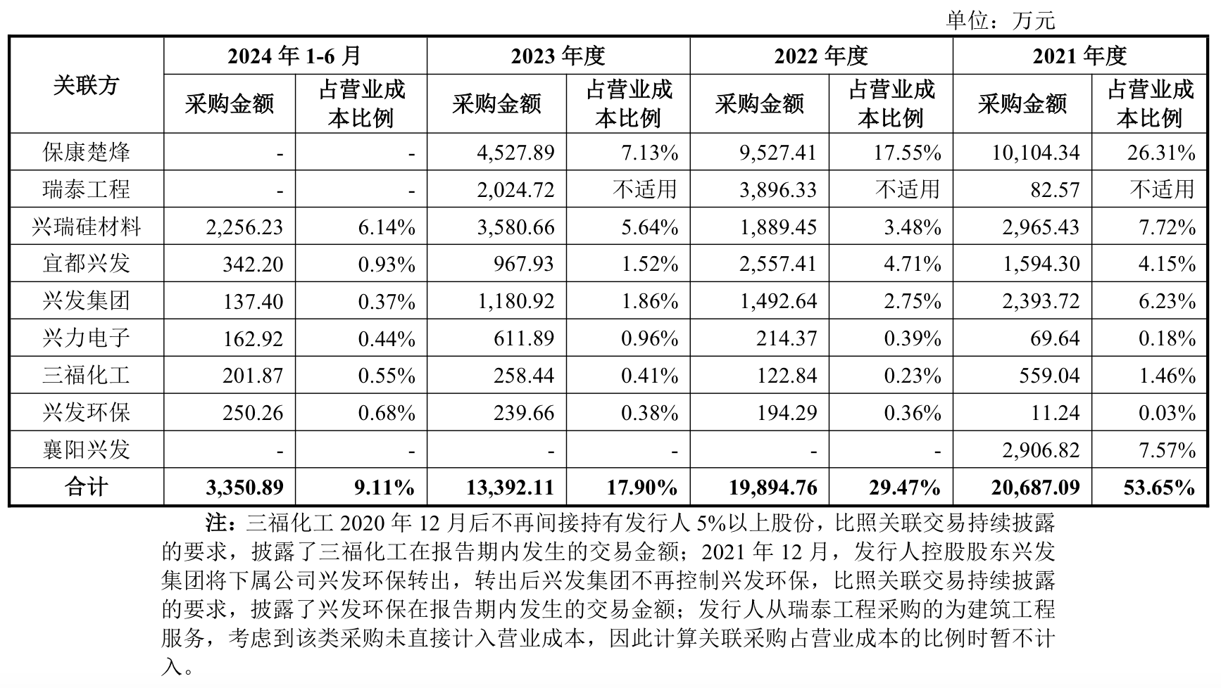 9月唯一一家IPO上会公司兴福电子：关联采购占比高，计划融资12.1亿元