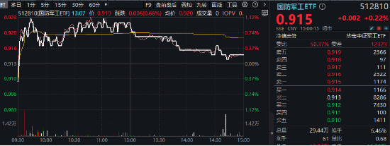 海外事件发酵，国防军工ETF（512810）盘中涨超1%！军工通信概念领衔，电科网安首板！机构：加大行业关注度