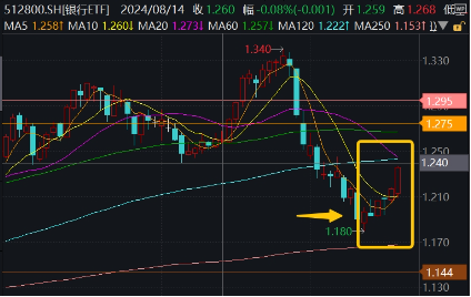 2181亿元红包雨来了，银行增配窗口再至！银行ETF（512800）拉涨1.56%，回调终结？