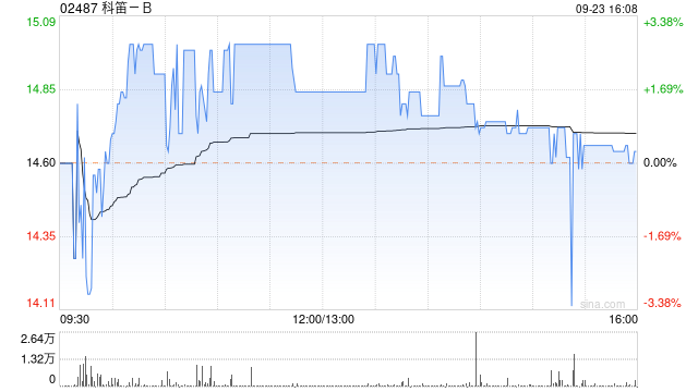 科笛-B9月23日斥资101.3万港元回购6.9万股