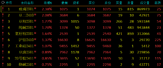 期市开盘：玻璃、豆二涨超2%