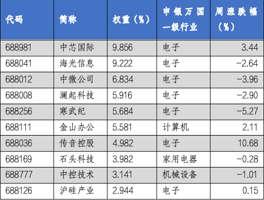 华安基金科创板ETF周报：科创板细分行业业绩说明会相继召开，科创50指数上周跌1.02%