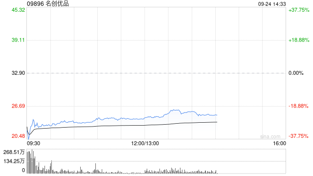 名创优品9月23日耗资约1942.37万港元回购72.56万股