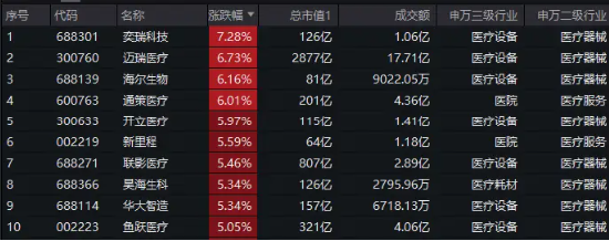 医药医疗全线走强，医疗ETF（512170）放量劲涨3.72%！医械巨头迈瑞医疗盘中涨超7%！