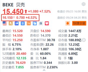 贝壳盘前涨超4.5% 央行官宣两项重磅房贷政策