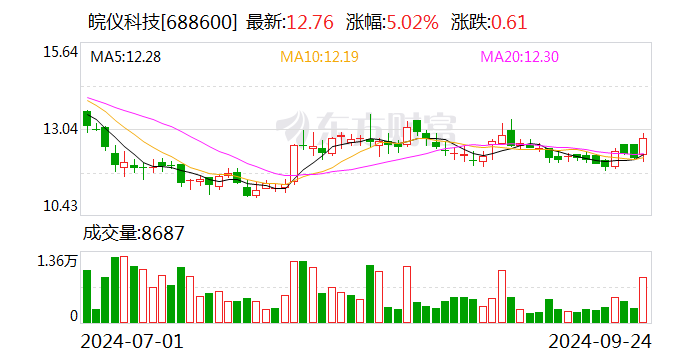 皖仪科技：取得医疗器械注册证