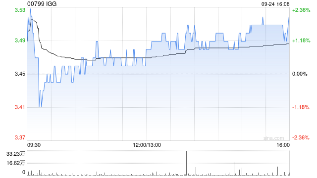 IGG9月24日斥资59.63万港元回购17.2万股