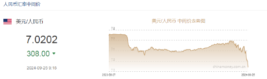 人民币中间价报7.0202，上调308点 升值至2023年5月22日以来最高！