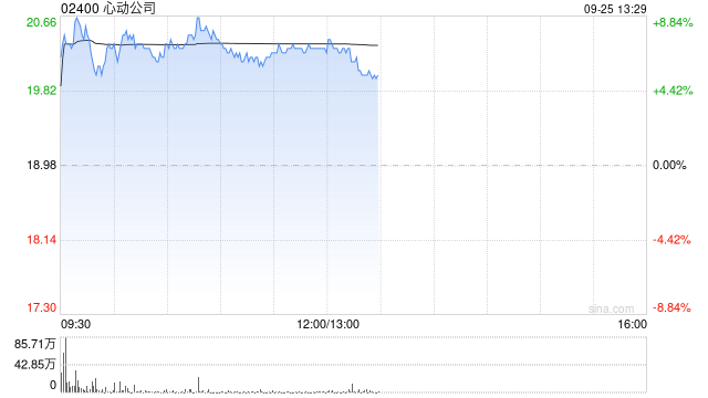 心动公司早盘涨逾7% 《心动小镇》畅销榜排名破纪录
