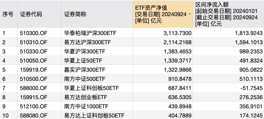 3000亿元！新纪录