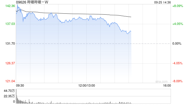 哔哩哔哩-W午后涨超5% 旗下《三谋》近日开启S3赛季