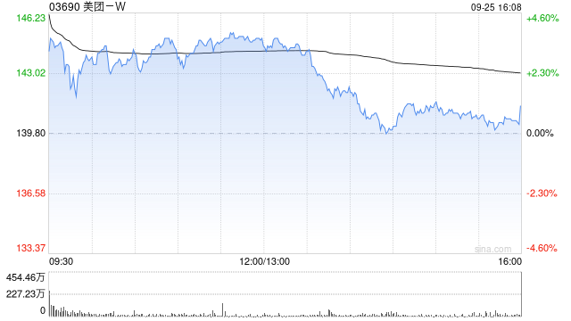 美团-W9月25日斥资约4.1亿港元回购291.9万股