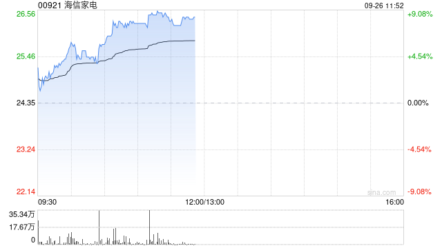 家电股早盘再度上行 海信家电涨近8%美的集团涨超4%